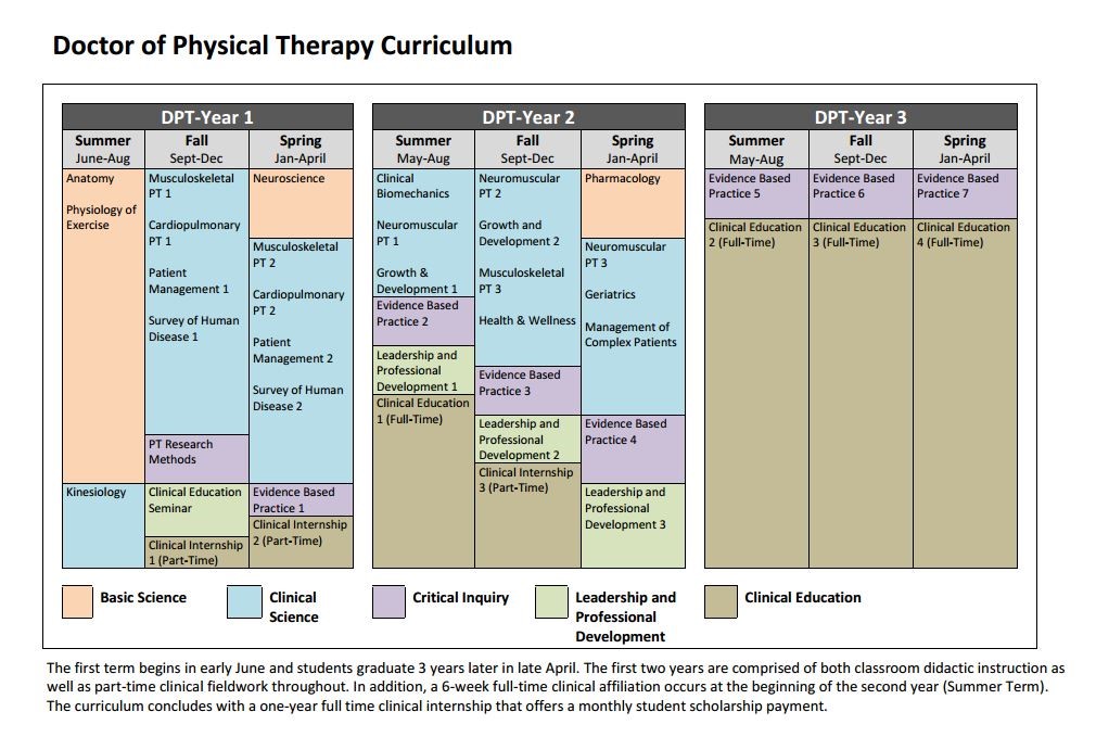 Program Physical Therapy, DPT University of Pittsburgh Acalog ACMS™